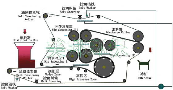 帶式壓榨機水機